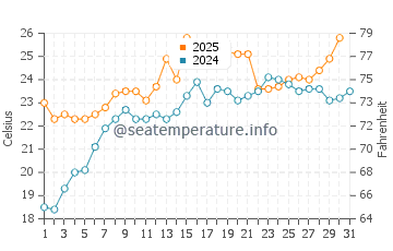 Temperature dell'acqua a Far Rockaway a luglio