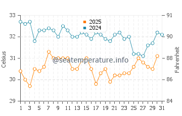 Farasan Islands water temp chart in July