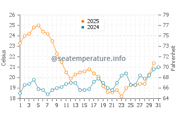 Faro water temp chart in July