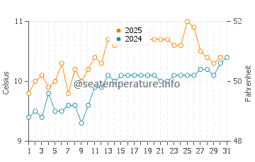Temperature dell'acqua a Torshavn a luglio