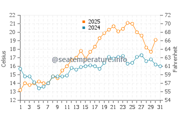 Temperature dell'acqua a Farsund a luglio
