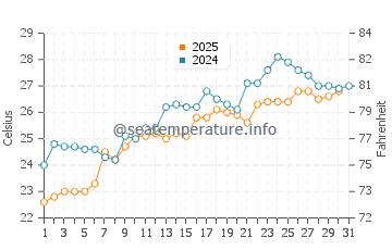 Fatsa water temp chart in July