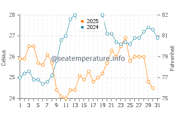 Temperature dell'acqua a Fasana a luglio