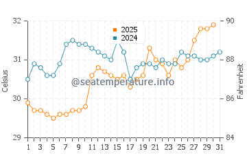 Feather Sound water temp chart in July