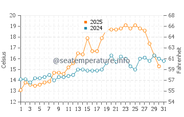 Temperatura del agua en Fedje en julio