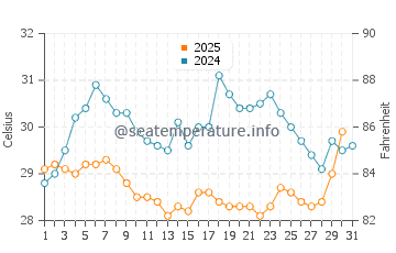 Wassertemperatur Feilian im Juli
