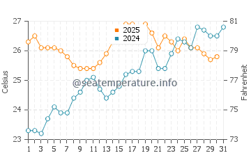 Fenals Beach water temp chart in July