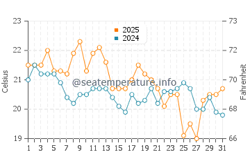 Temperatura del agua en Isla Fernandina en julio