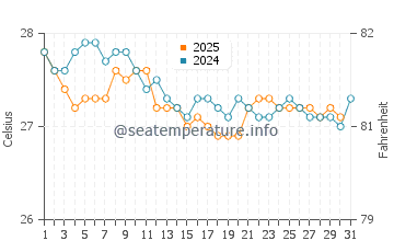 Temperature dell'acqua a Fernando de Noronha a luglio
