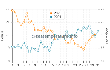 Figueirinha Beach water temp chart in July