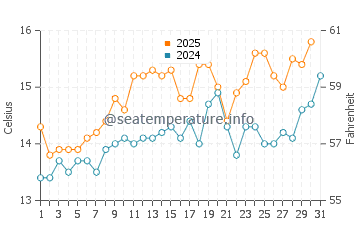 Temperature dell'acqua a Filey a luglio