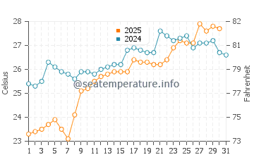 Findikli water temp chart in July