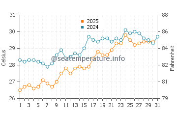 Finike water temp chart in July