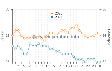 Finschhafen water temp chart in July