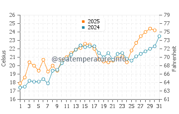 Fish Creek water temp chart in July
