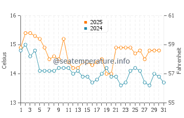 Temperature dell'acqua a Fish Hoek a luglio