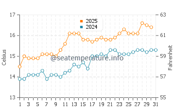 Temperature dell'acqua a Fishguard a luglio
