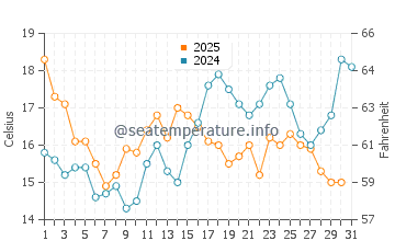 Fisterra water temp chart in July