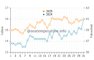 Temperature dell'acqua a Flamborough a luglio