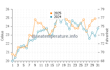 Flanders water temp chart in July