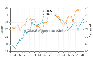 Flax Pond Beach water temp chart in July