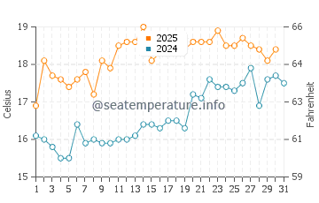 Temperature dell'acqua a Fleetwood a luglio