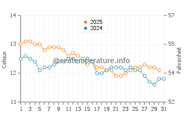 Flinders Island water temp chart in July
