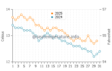 Flinders water temp chart in July