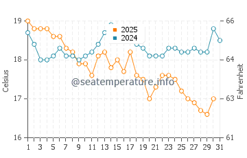 Floreat Beach water temp chart in July