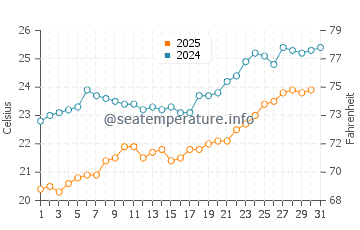 Flores Island water temp chart in July
