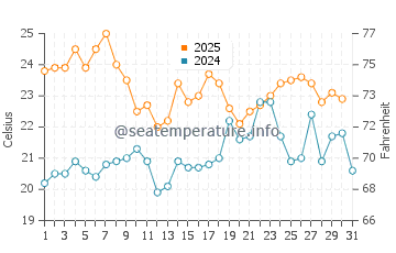 Temperature dell'acqua a Fnideq a luglio