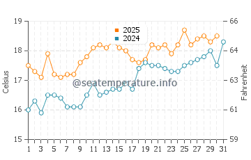 Temperature dell'acqua a Folkestone a luglio