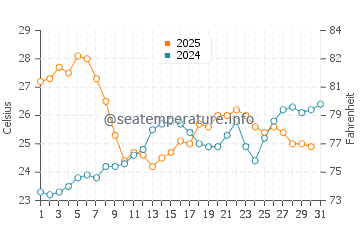 Wassertemperatur Follonica im Juli