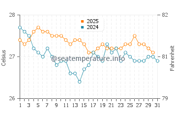 Fontein water temp chart in July