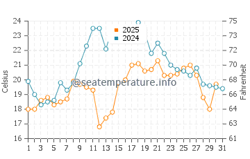 Forest Beach water temp chart in July