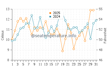 Fort Bragg water temp chart in July