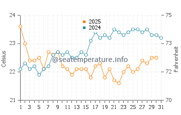 Temperature dell'acqua a Tolanaro a luglio