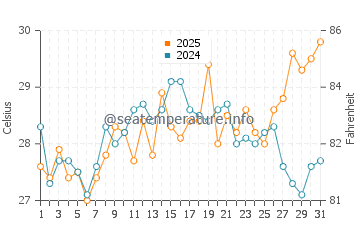 Fort Macon water temp chart in July