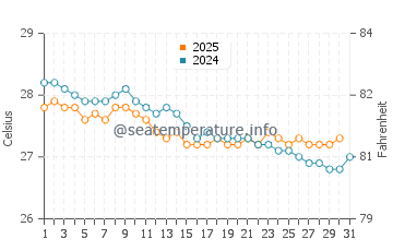 Temperature dell'acqua a Fortaleza a luglio