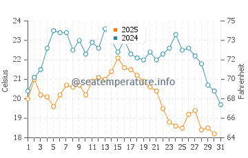 Foster City water temp chart in July