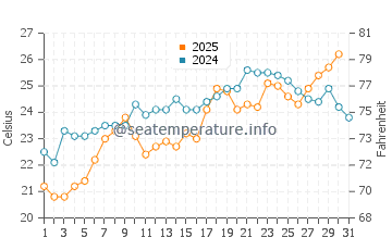 Fourni water temp chart in July