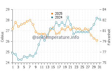 Temperature dell'acqua a Foxi Manna a luglio