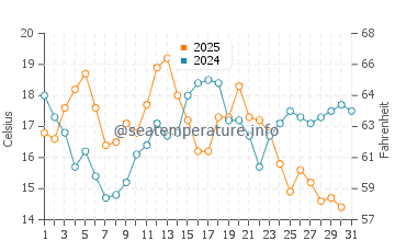 Temperature dell'acqua a Foz do Douro a luglio