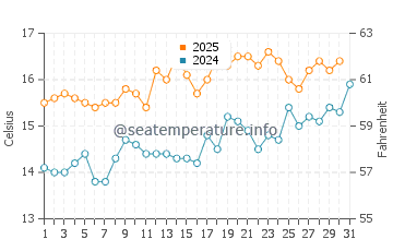 Temperature dell'acqua a Fraisthorpe a luglio