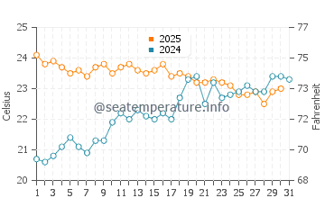 Temperature dell'acqua a Bayonne a luglio