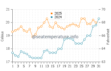 Temperature dell'acqua a Dunkerque a luglio