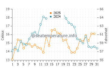 Franklin water temp chart in July