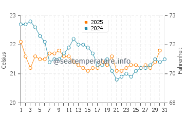 Temperature dell'acqua a Fraser a luglio