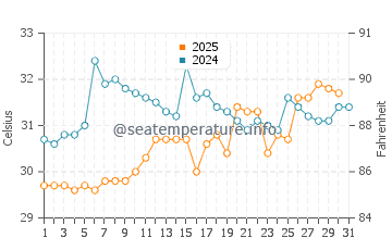 Fred Howard Park water temp chart in July