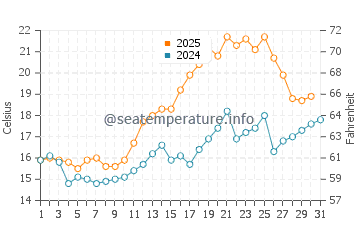 Temperature dell'acqua a Frederikshavn a luglio